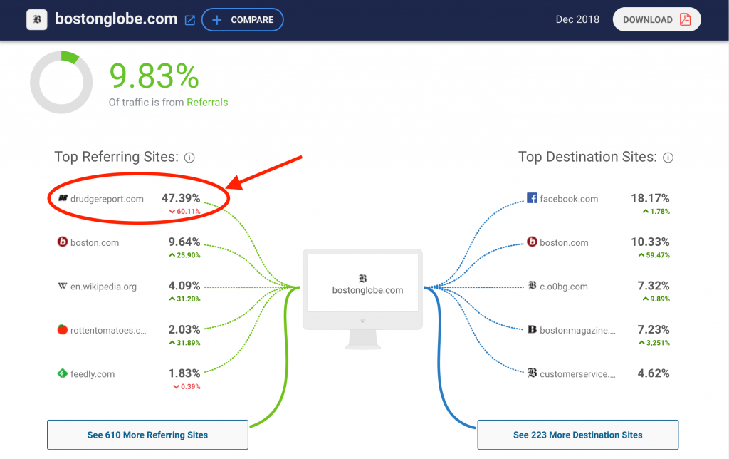 BostonGlobe.com SimilarWeb Referral Traffic from The Drudge Report 2019-01-17 at 5.57.26 PM